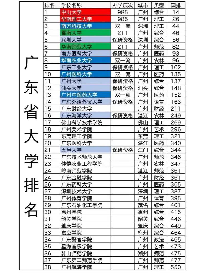 广东最难考的十所大学排行：第一名中山大学第二名华南理工大学第三名