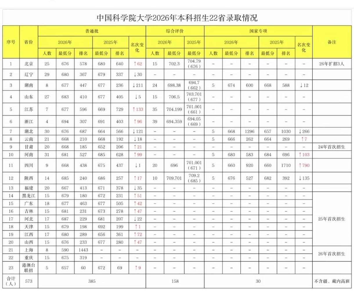 还有本科生住单人间的高校？有，还是重点高校，而且还在北京。这所学校便是中国科学院