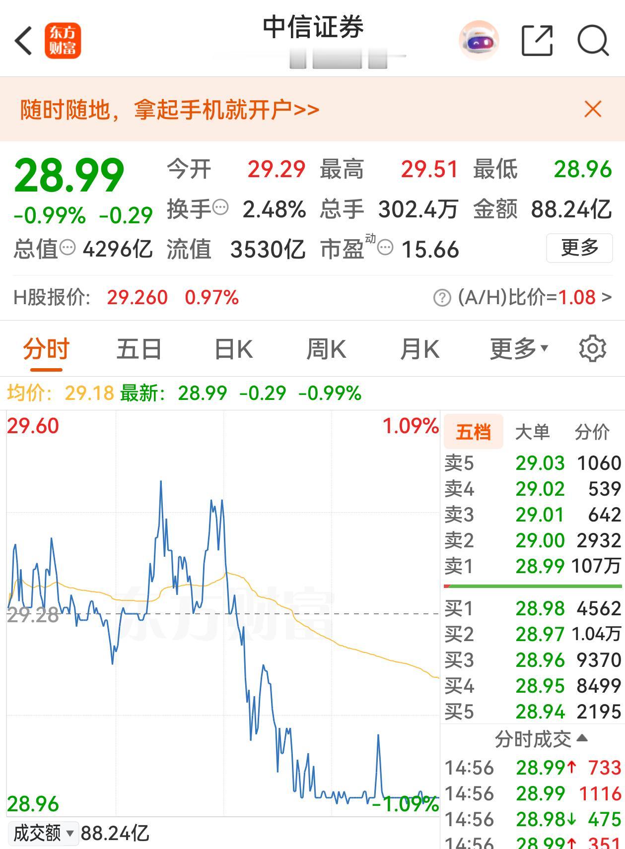 107万手，头部券商中信证券被大手抛单压盘，股价从下午2开始定格在了跌幅0.99
