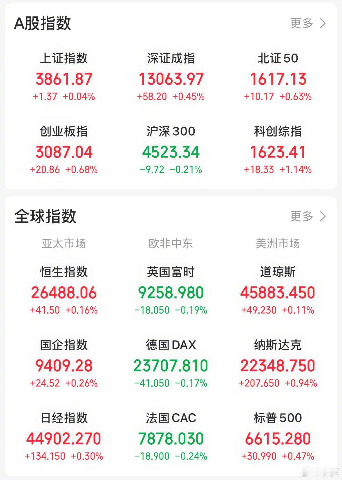 【今日看盘】今天是看上去很美的一天，风和日丽，阳光明媚。三大指数全线上涨，上证指