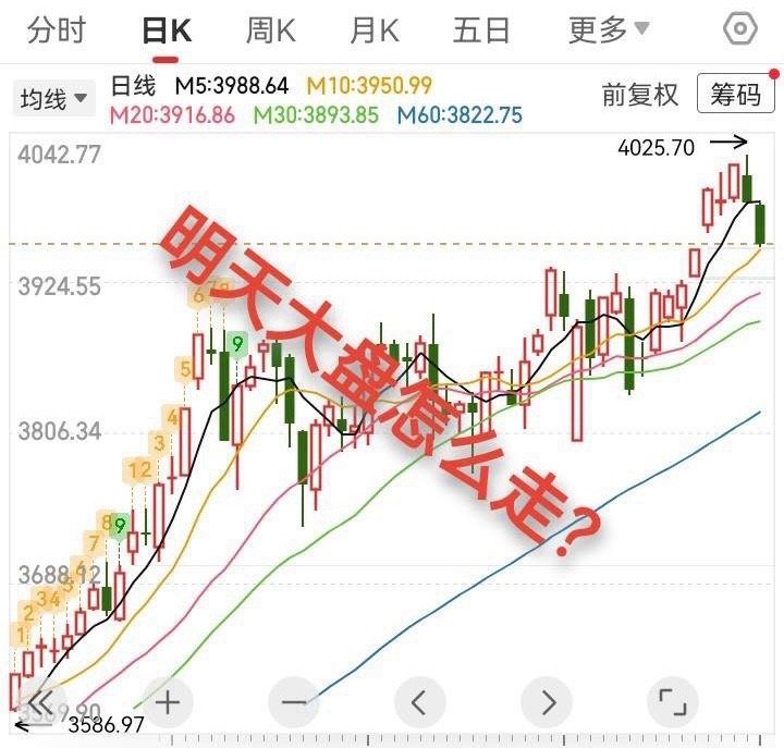 11.2大胆预测，明天大盘这样走：明天大盘上证指数小幅高开，震荡走高，收中小级别