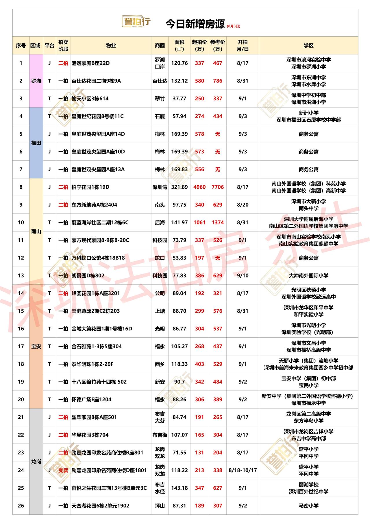 深圳法拍房：8.3新增，6.6万买深中学位房~1、百仕达二期，单价4.3万，价