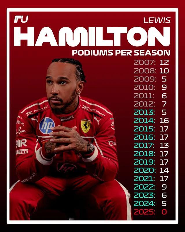 汉密尔顿自2007年进入F1以来，每年的登台次数统计，最差也是5个台子。所以法拉