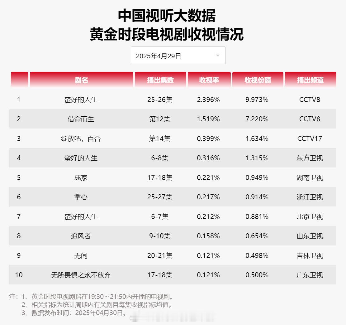 【2025年04月29日中国视听大数据CVB黄金档电视剧收视率日榜TOP10】1