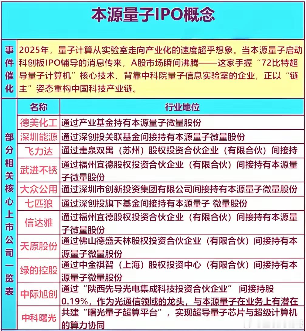 量子科技已明确被十五五规划列为国家科技之重器。昨天又传来国内量子计算龙头企业本源