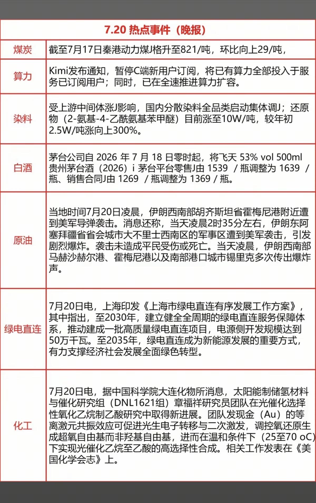 7.20周一财经热点+信息汇总！1.煤炭涨价2.算力3.染料4.白