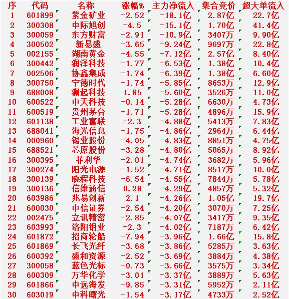 3月4日尾盘30分钟，主力资金大幅卖出的30名单！紫金矿业：净流入-18.