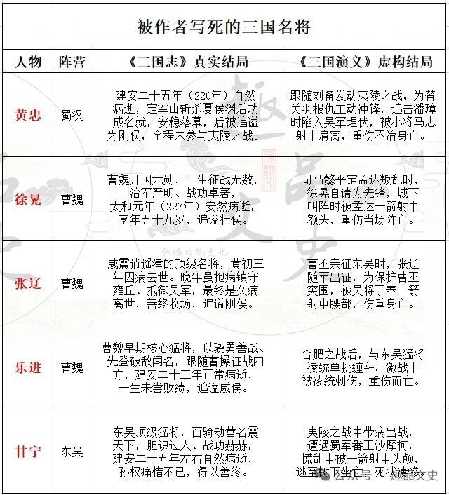 《三国演义》和《三国志》，一个是文学经典，一个是正史记载，关于谁才是真正的英雄，
