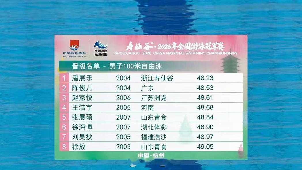 2026年全国游泳冠军赛男100自预赛潘展乐48.23陈俊儿48.53赵家