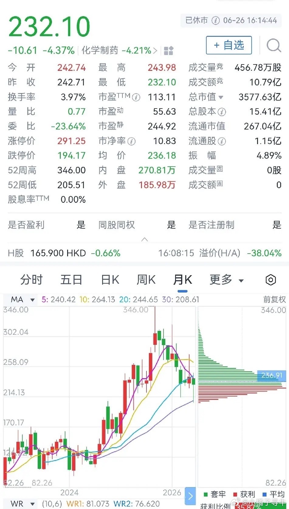 化学制药股市值六强股价怎么样？1.百利天恒近一年股价最高414元，目前每股262
