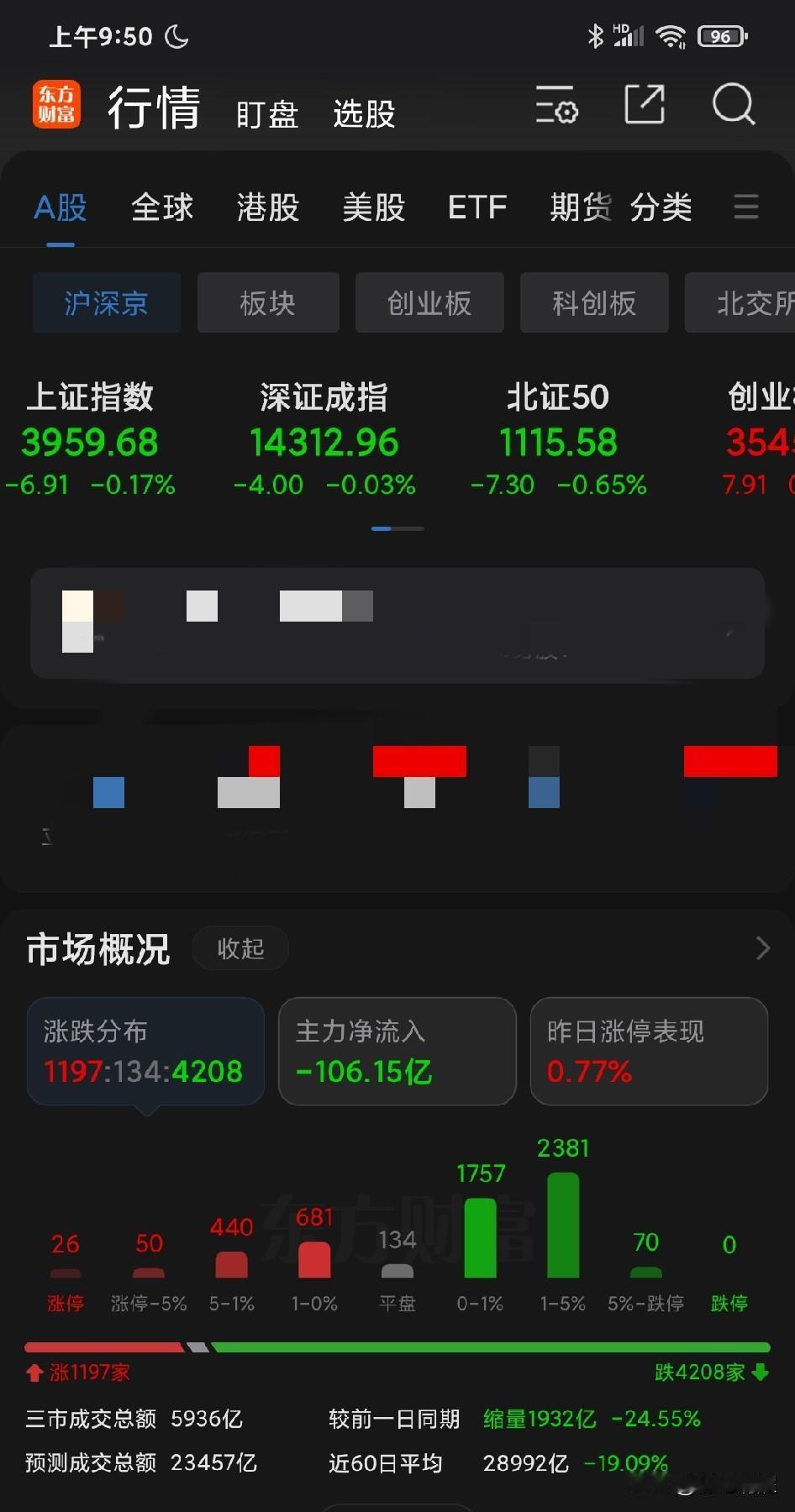 4200多家绿盘，不到1200家红盘；但指数几乎没跌！指数正在变得越来越虚