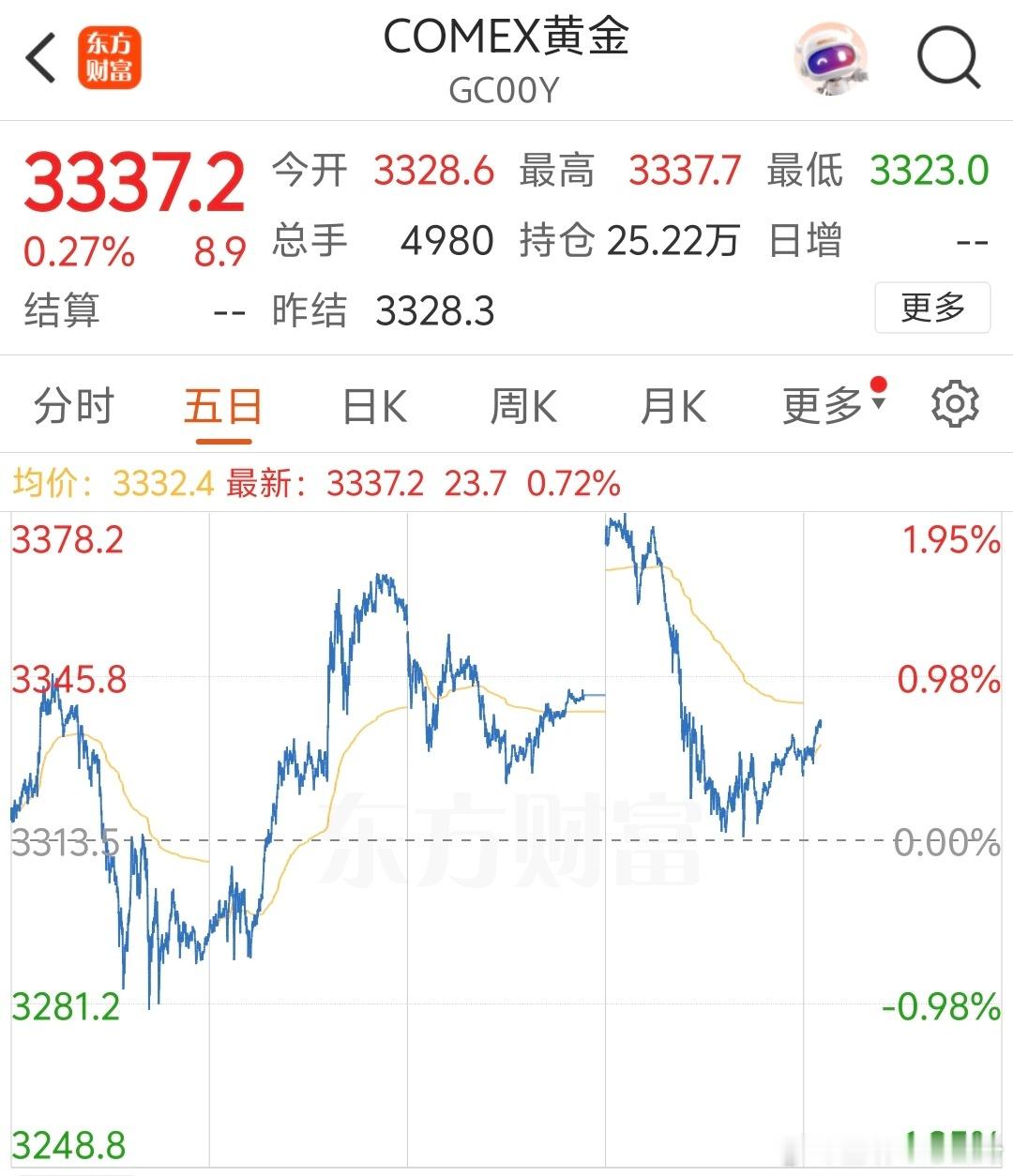 黄金直线下跌我以为能跌多少呢，一看还在3350附近，又往回拉了点，每克还770