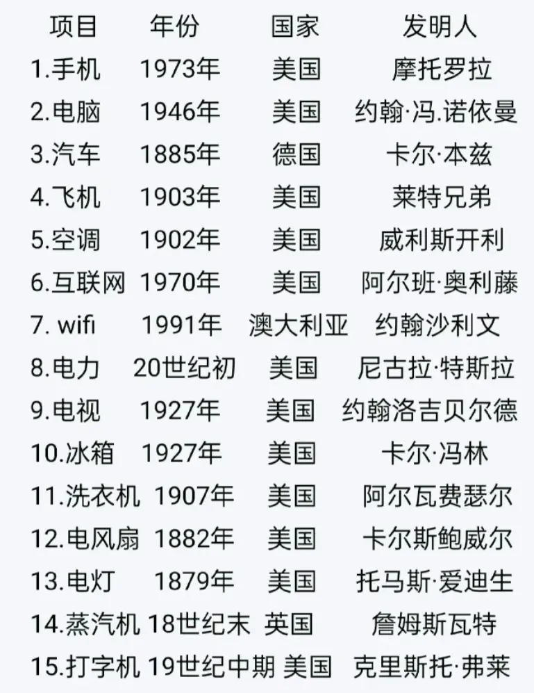 世界上伟大的前15项发明，你认可吗？