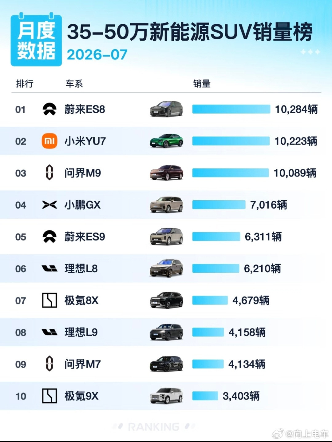 7月份，35-50万新能源SUV车型销量排名，蔚来ES8拿下第一名，小米YU7拿下第二名，问界M9拿