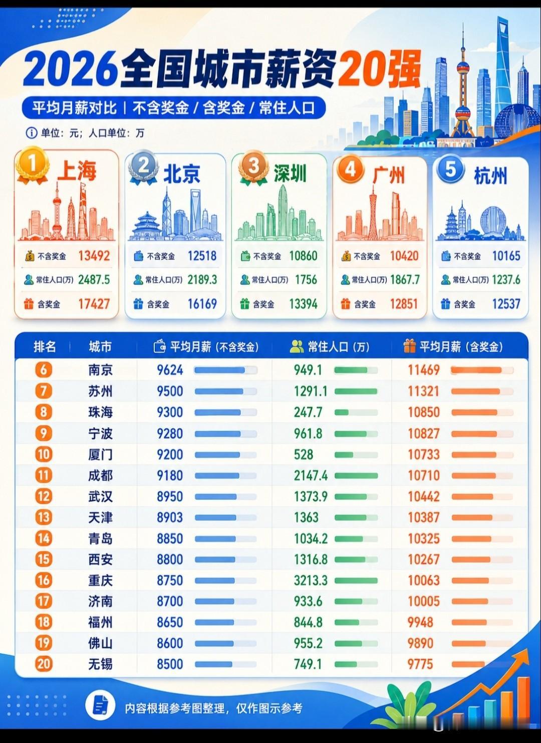 2026年全国城市薪资20强。都是好城市。竟然没有合肥。很多人都说在合肥找工作
