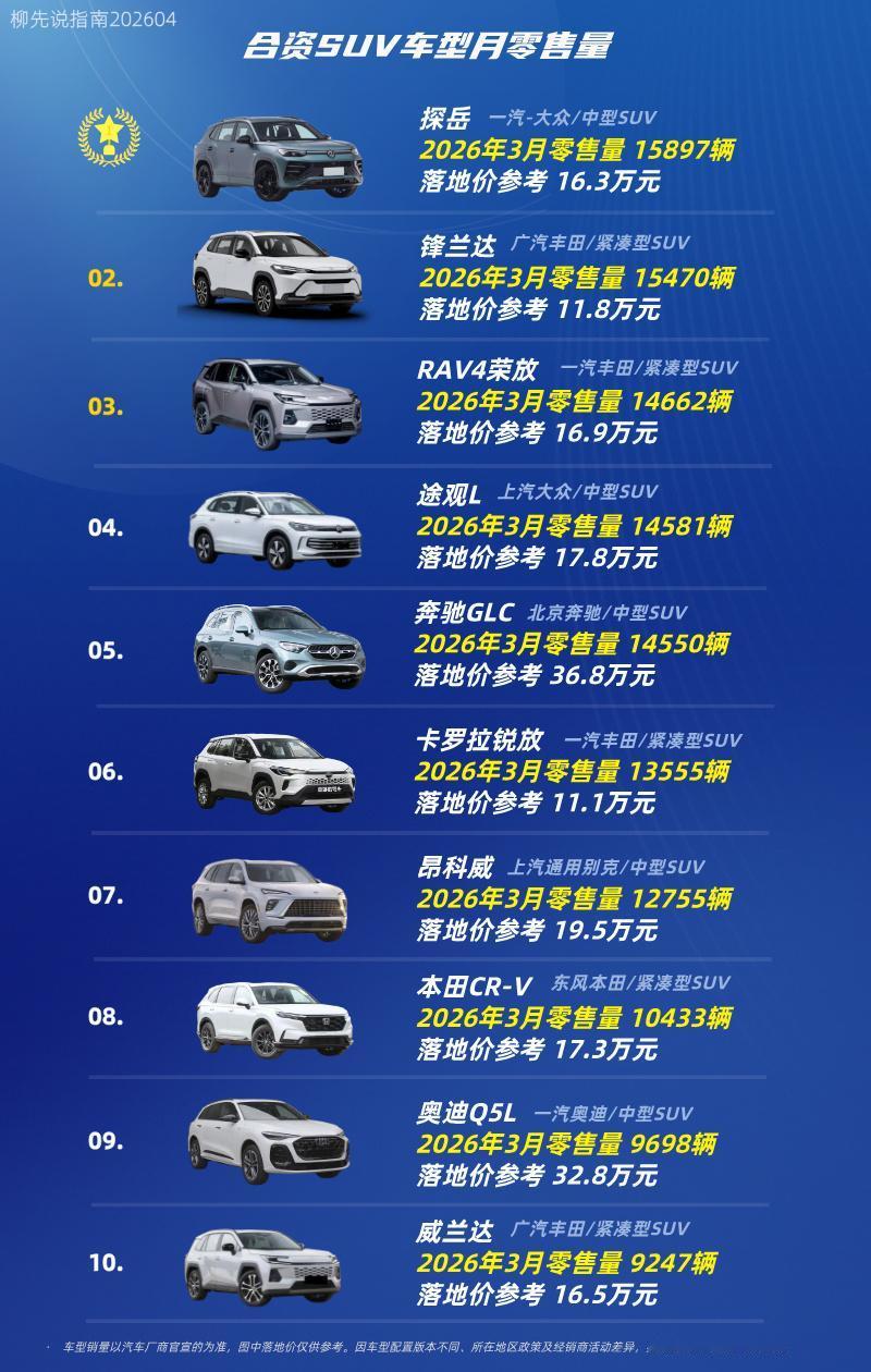 合资SUV月考成绩第十名：威兰达第九名：奥迪Q5L第八名：本田CR-V第