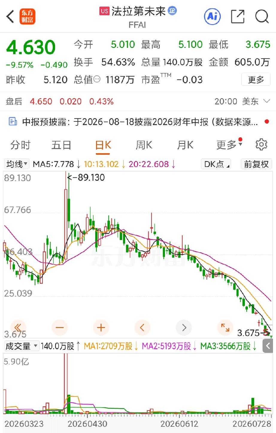 其实反过来想一想，法拉第未来的股价跌成这样，贾跃亭或许以后就不用再担心退市的问题
