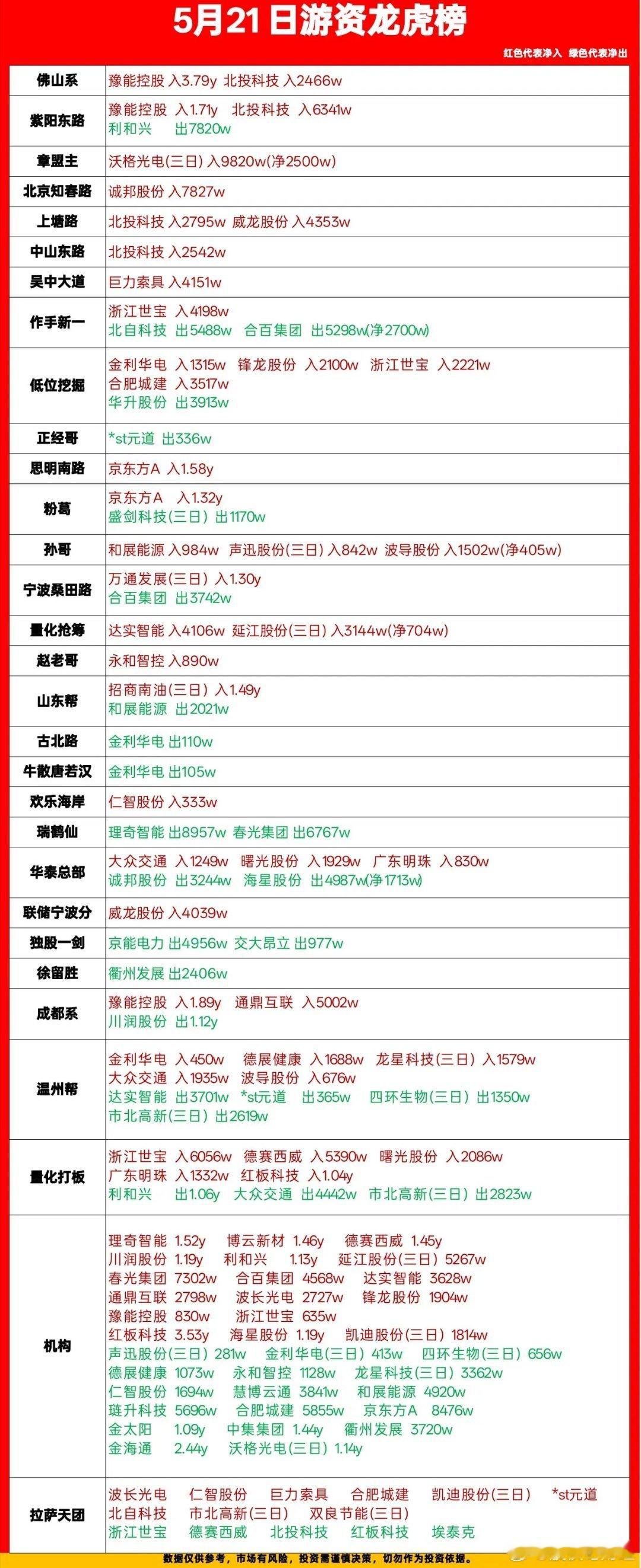 5月21日游资龙虎榜数据