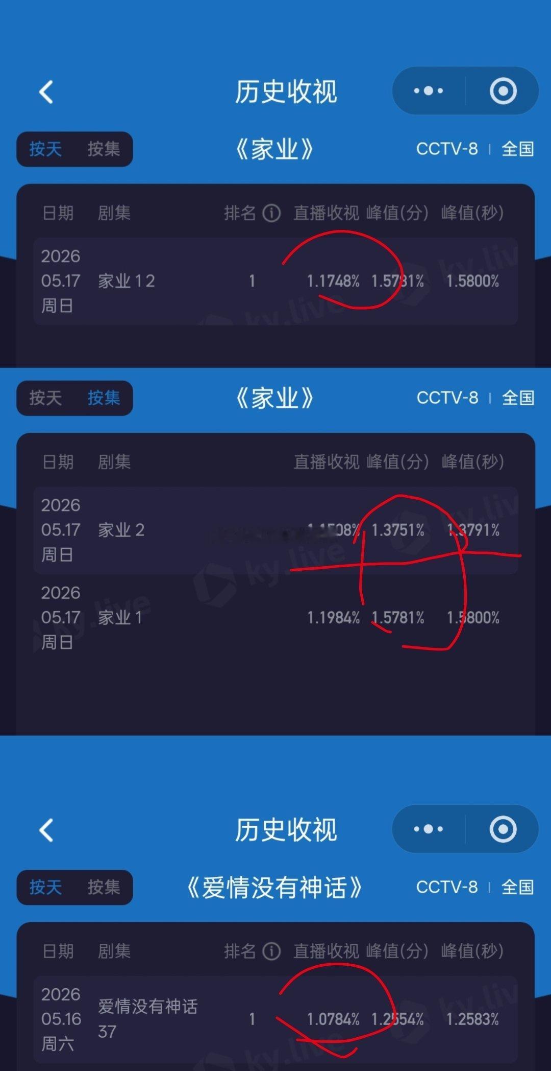 杨紫家业央8首播收视率杨紫《家业》上星央八首播酷云平均收视率1.1748%，相比