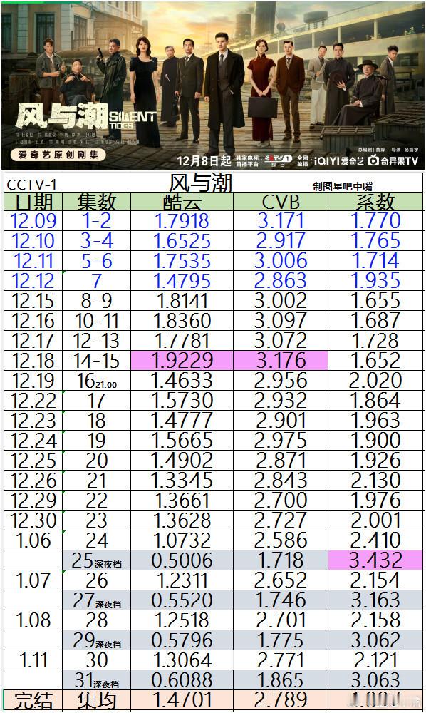 任嘉伦风与潮《风与潮》央一收官战报，来看详细的分集收视日历。酷云集均：1.47