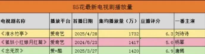 惊！85花今年多部剧扑街唐嫣《念无双》集均1400，刘诗诗《淮水竹亭》集均17