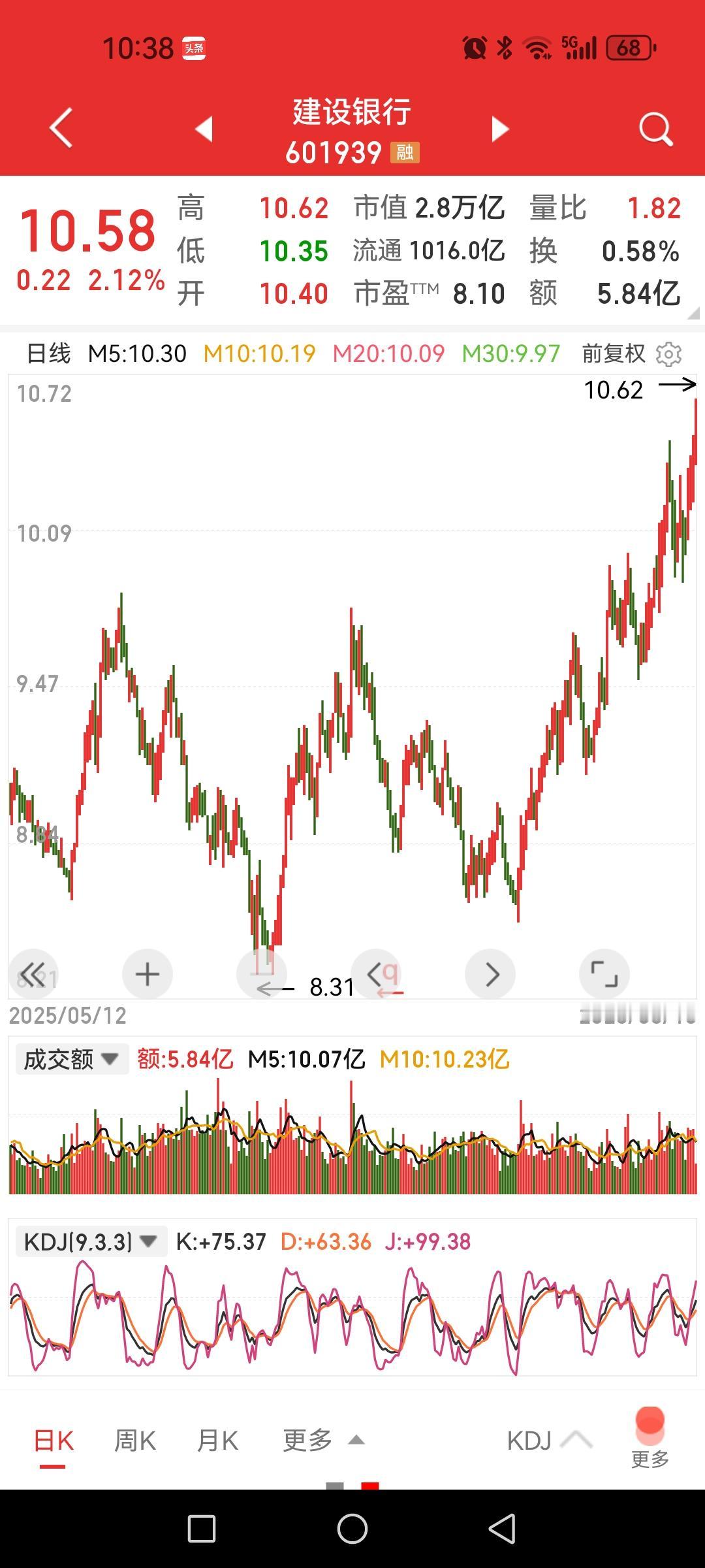 建设银行成为银行板块新龙头，创新高了。银行板块这两三年的走势有一个鲜明的特征