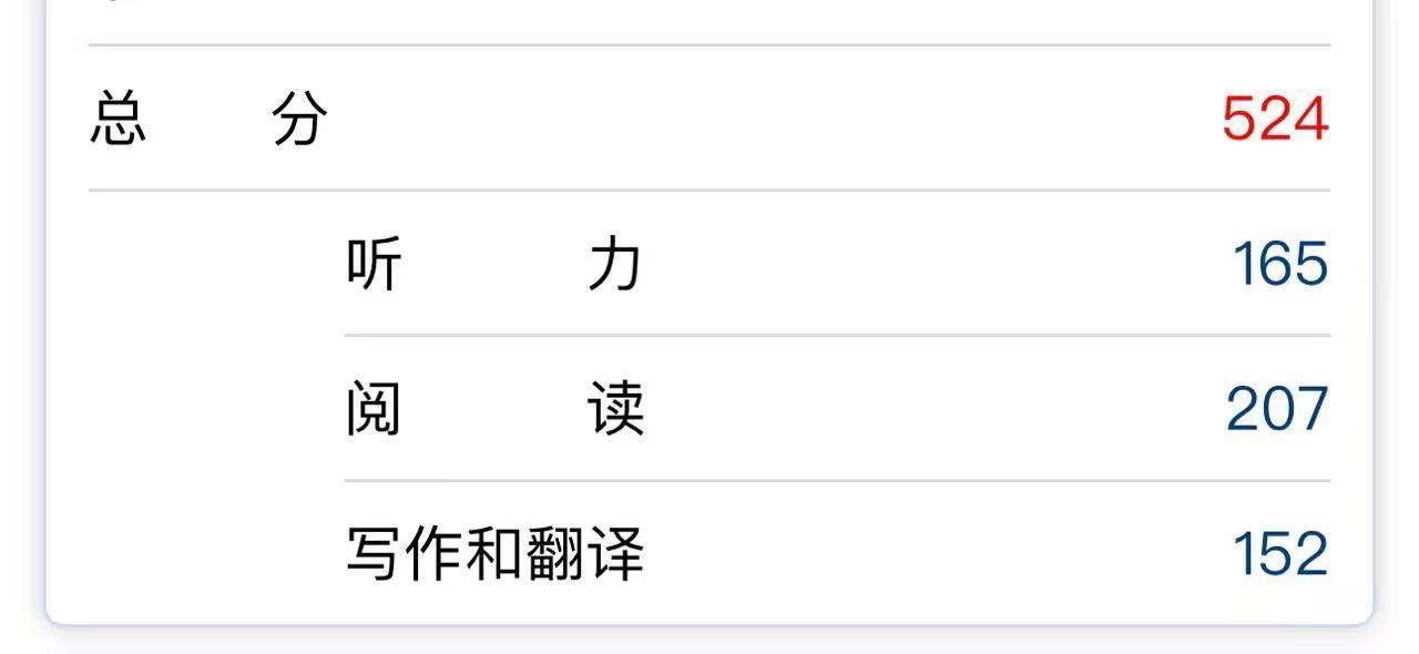 女儿就读于世界一流大学福州大学英语六级成绩出来了考了524分，太意外了！朋友女儿