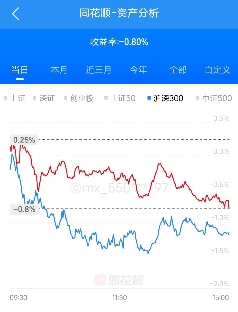 继续亏钱依然满仓，事已至此，继续满仓扛..a股为何全线下跌今日看盘