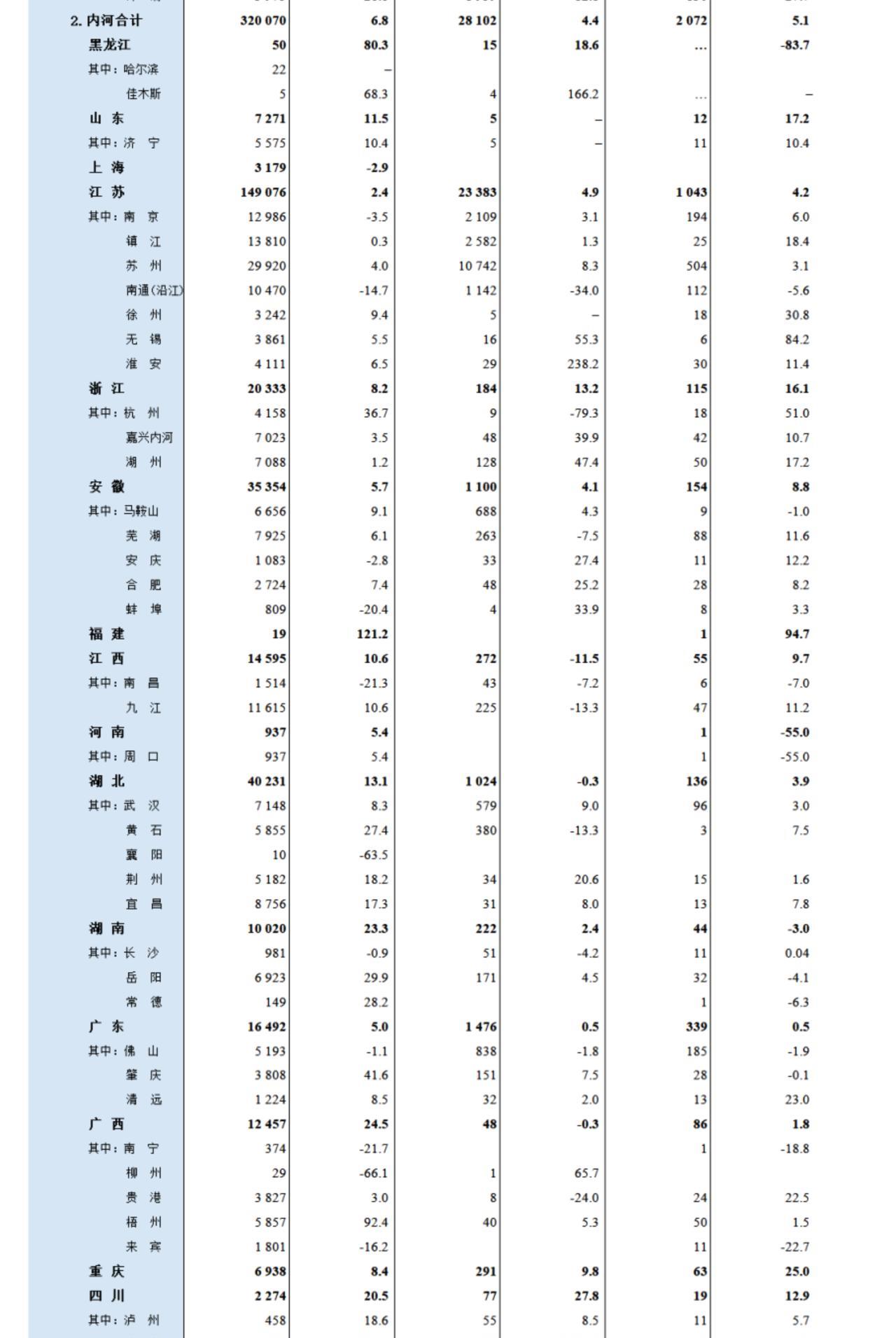 看了2025年上半年全国内河港口货物吞吐量，河南全省就一个周口港上榜了。但对比