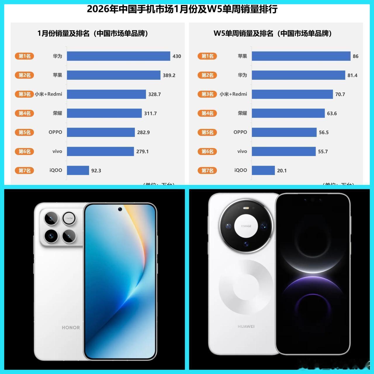 那些之前说华为Mate80系列销量不行的现在都没脸说话了吧？截止1月底，Mate