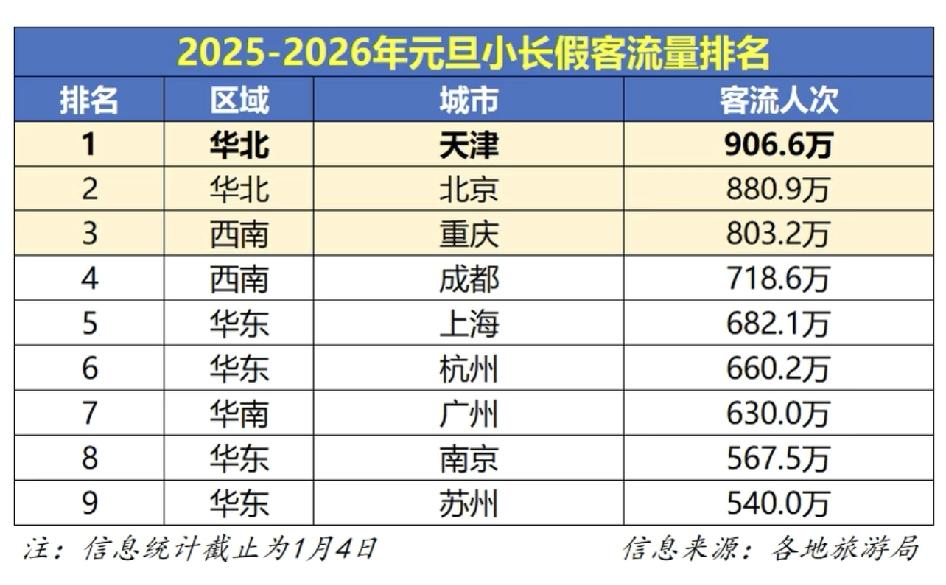 【元旦客流量】天津、北京、重庆位列全国TOP325-26年各城市的元旦小长假