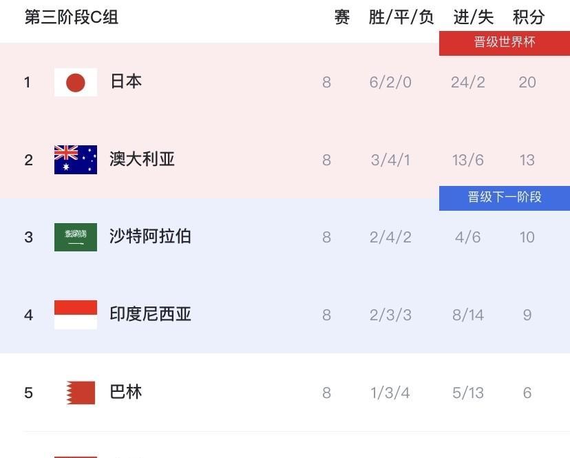 不出意外，国足所在的世亚预C组大结局是这样的！1、直接晋级世界杯——日本、沙特