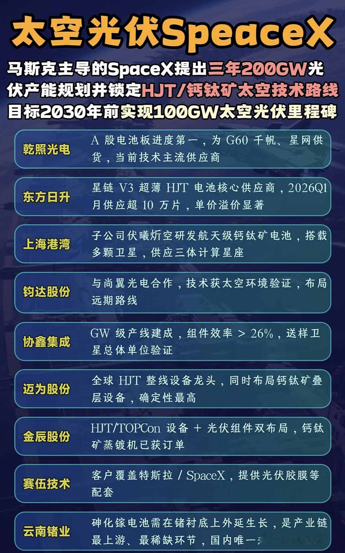 SpaceX押注太空光伏，HJT/钙钛矿技术路线锁定，目标百吉瓦级里程碑。东方日