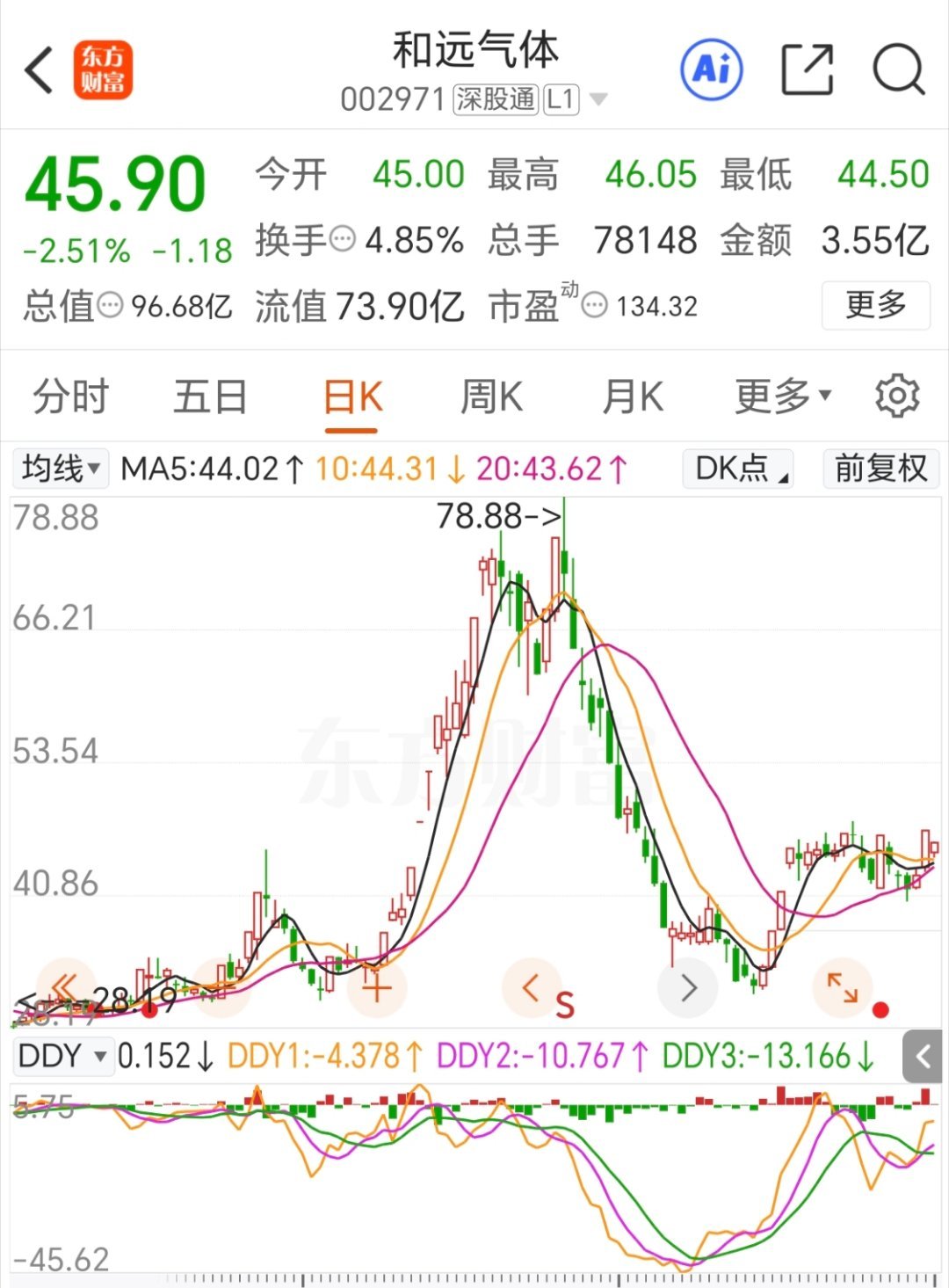 和远气体002971逢低关注，静待花开[玫瑰]​​​