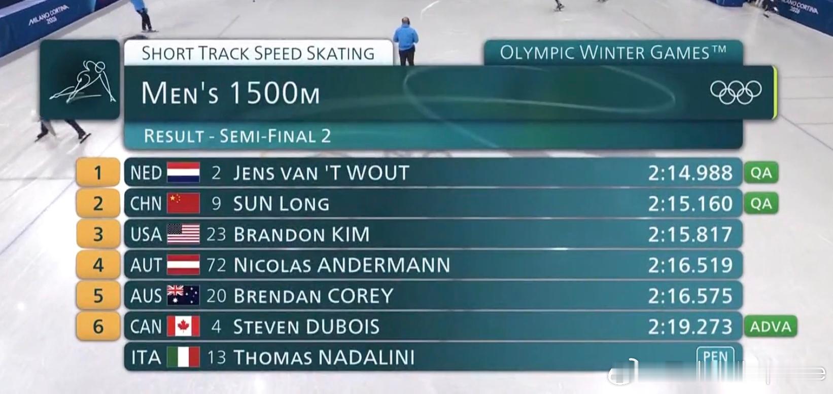 孙龙进1500米决赛米兰冬奥会短道速滑男子1500米半决赛🇨🇳孙龙最后时刻连