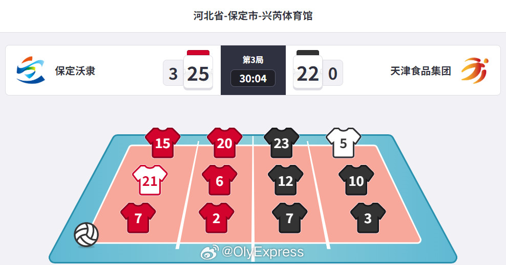 【排超男排联赛决赛II保定完胜天津将总比分扳成1平】排超联赛4月2日保定，排