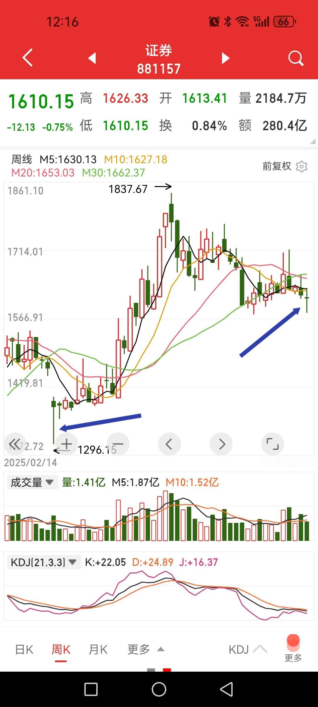 券商板块指数跌破39周均线，金融强国怎么才能强起来？去年贸易战低点至今，券商
