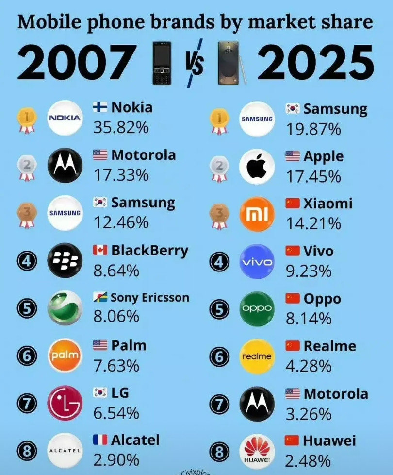 20年不到，世界手机市场已经发生翻天覆地的变化！之前几乎没有啥中国品牌的事，