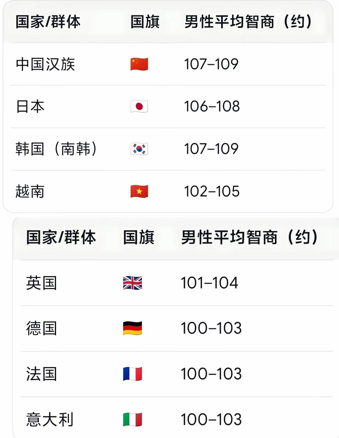顶级智商，绝不是说说而已！基因层面东亚族群同源性极高，智商差距几乎并非基