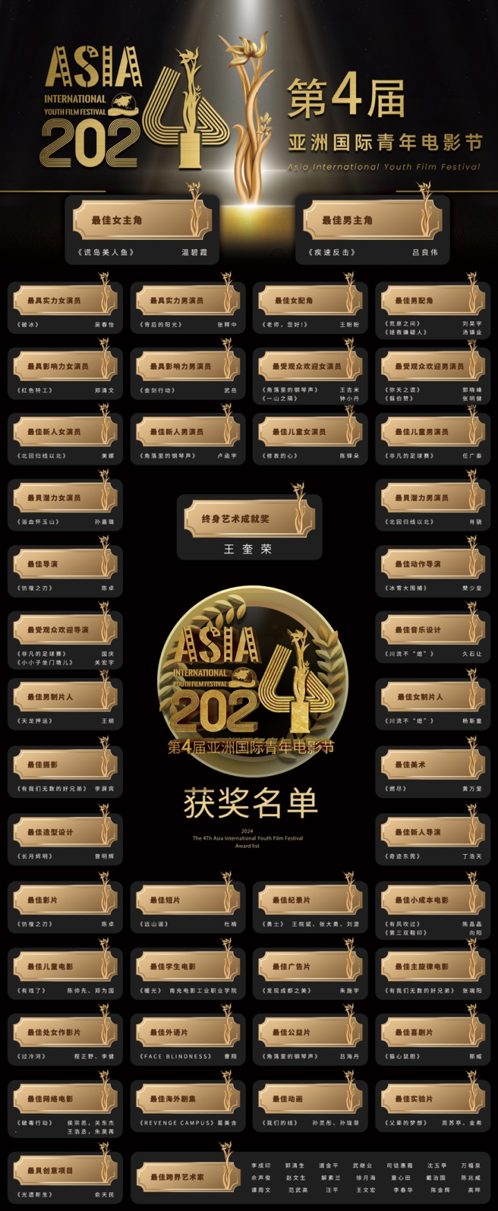 bet356APP：吕良伟第四届亚洲国际青年电影节获“最佳男主角”, 樊少皇获“