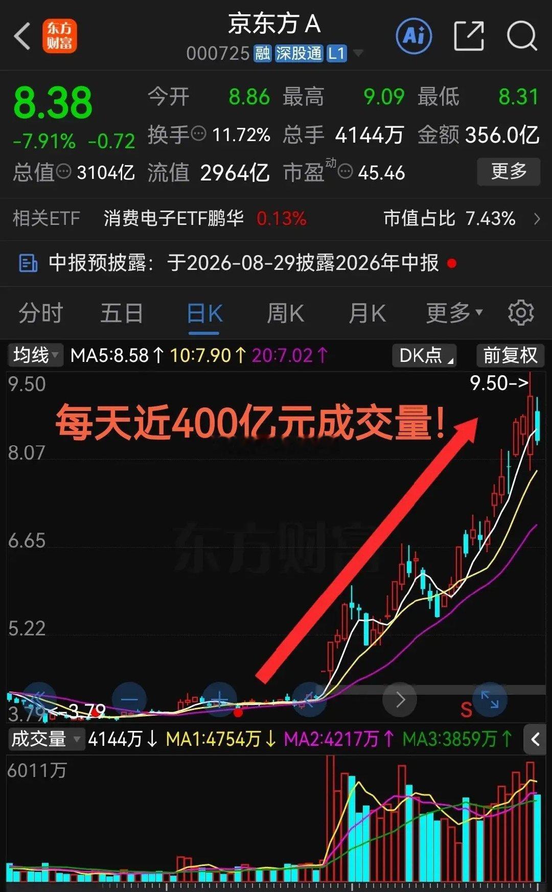 太疯狂了吧，够狠啊！上周每天成交近400亿元！京东方A持续受到市场关注！最近一两