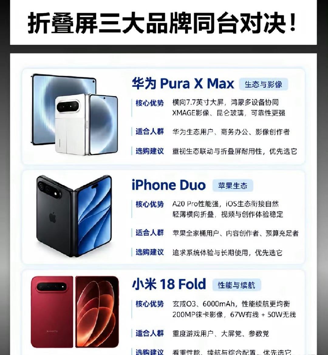四款阔折叠横向对比，综合体验首选依然是最先发布上市的华为PuraXMax。1.小米18Fold纸面硬
