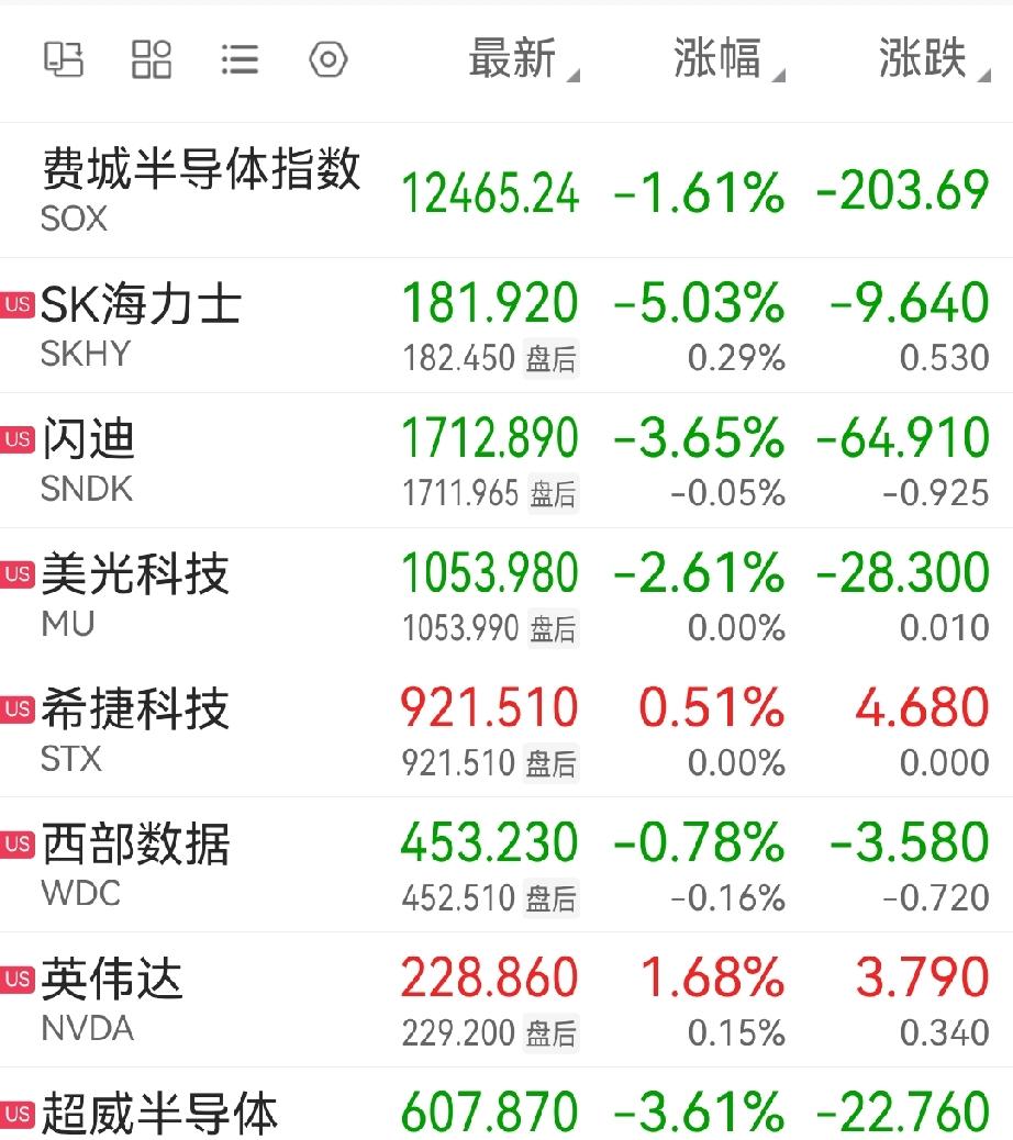 美股收盘，三大指数集体收跌，纳指跌0.92%，标普500指数跌0.77%，道指跌