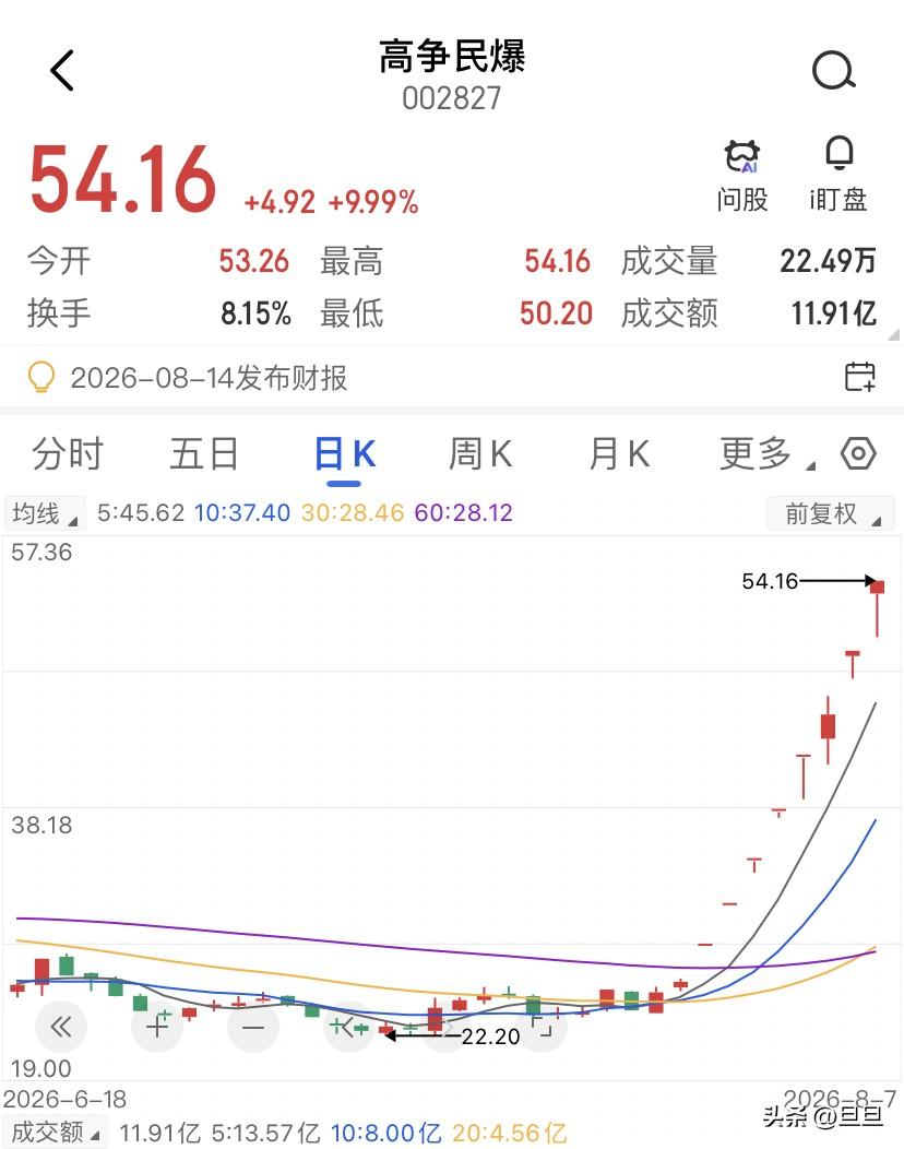 一字板吃独食的票，开板即巅峰，不能接。高争民爆这轮有多猛。从7月27日启动，到8