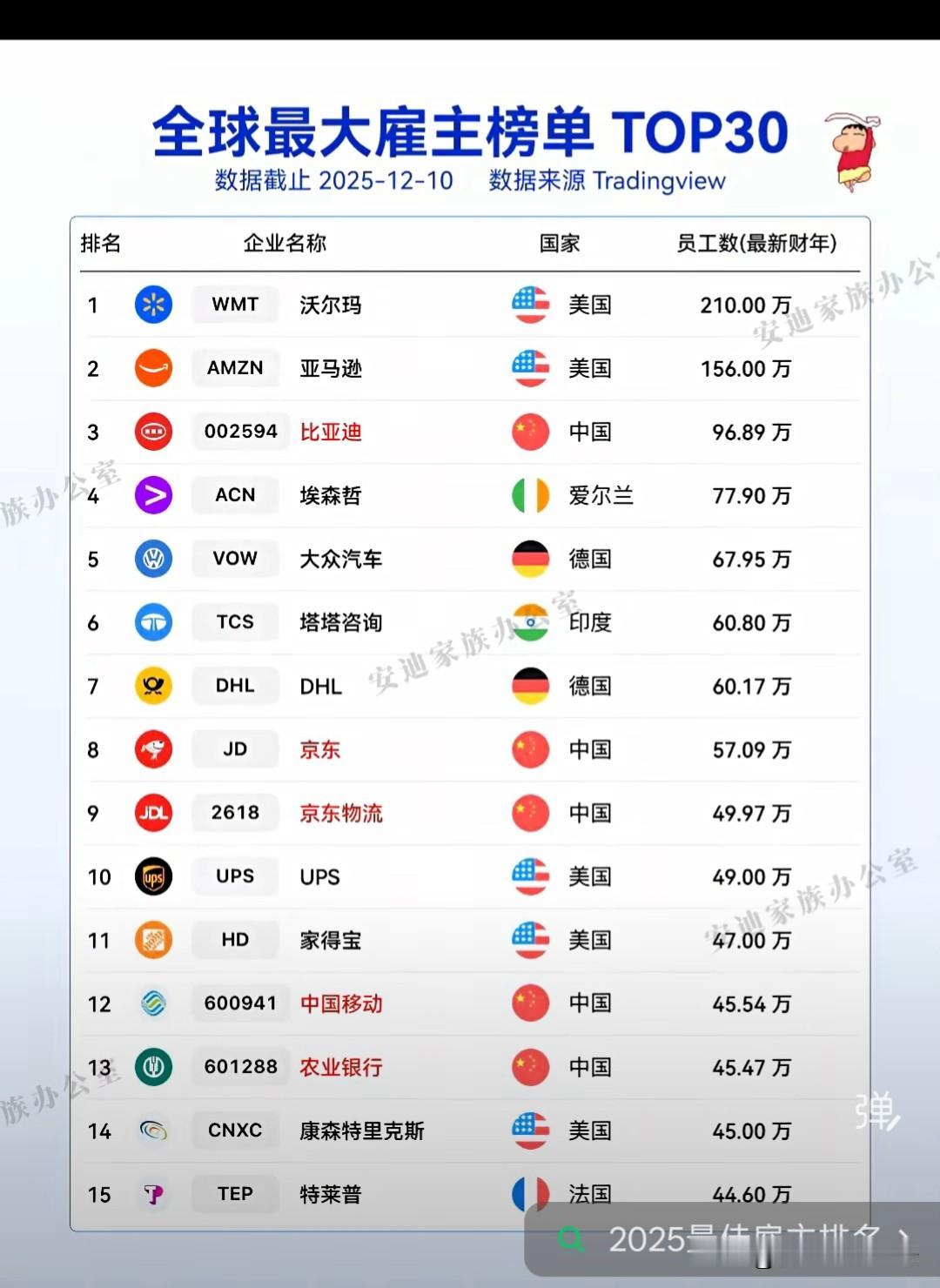 全球最大雇主。比亚迪和京东是真厉害。中国其他入选的都是行业。