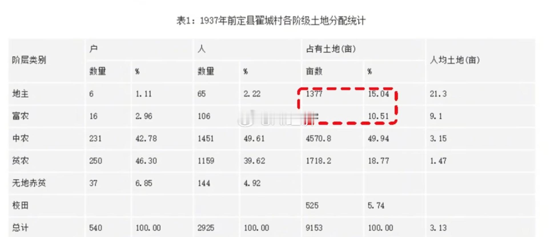 1937年前定县翟城村各阶级土地分配统计​​​