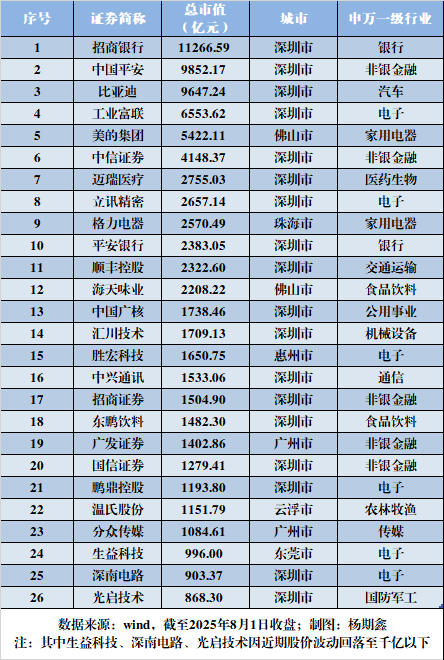 广东新增9家千亿市值企业