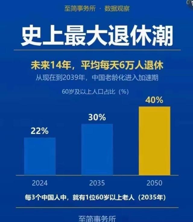 中国史上最大的退休潮来了，随着上世纪60年代左右的婴儿潮，现在都已经要陆续跨入6