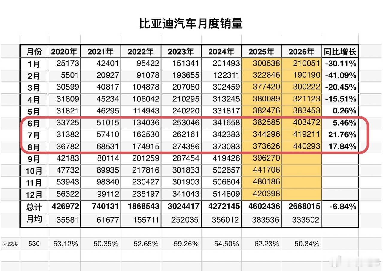 比亚迪从2020年至今的月度销量看，一个惊人的曲线2020年比亚迪全年销量为42