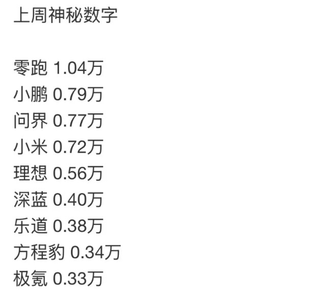 速报！上周新能源的神秘数字来了。零跑成为了唯一破万的新势力玩家，且“遥遥领先”